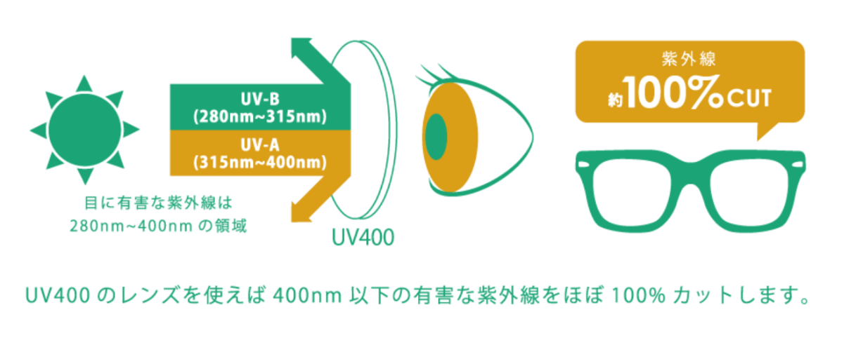 眼鏡で有害な紫外線をカット